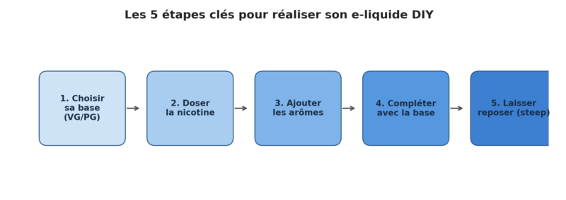 Les 5 étapes clés pour réaliser son e-liquide DIY