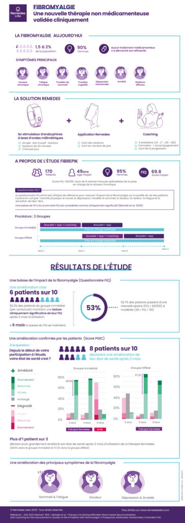 Nouveau traitement validé pour la fibromyalgie avec étude clinique à l'appui