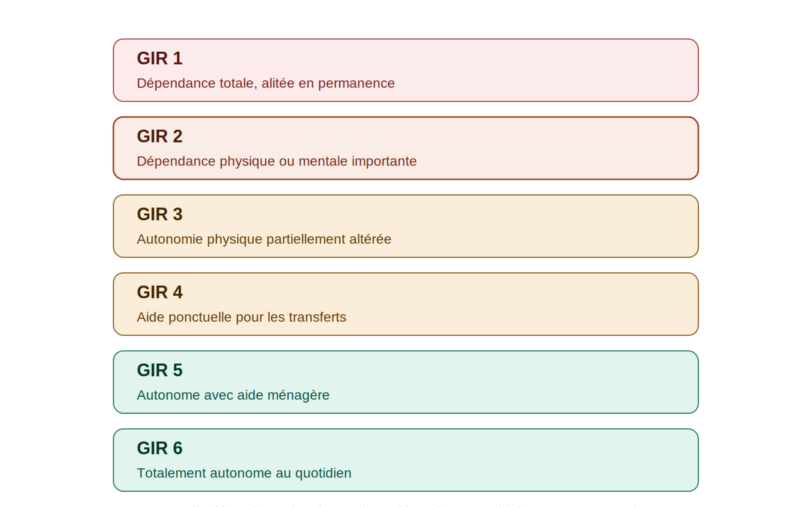 grille-niveaux-gir-aggir